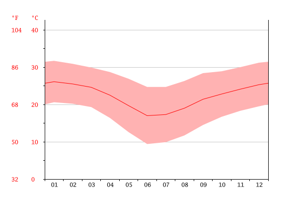 Temperature medie annuali