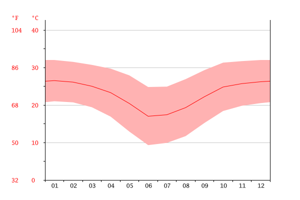 Temperature medie annuali